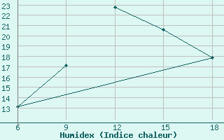 Courbe de l'humidex pour Skikda