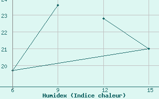 Courbe de l'humidex pour Kas