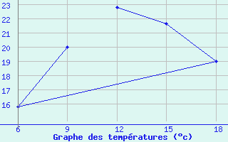 Courbe de tempratures pour Campobasso