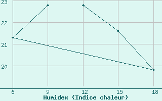 Courbe de l'humidex pour Beni-Saf