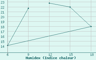 Courbe de l'humidex pour Miliana