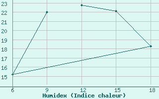 Courbe de l'humidex pour Guelma