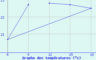 Courbe de tempratures pour Dellys