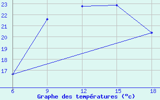 Courbe de tempratures pour Djelfa