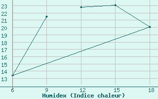 Courbe de l'humidex pour Skikda