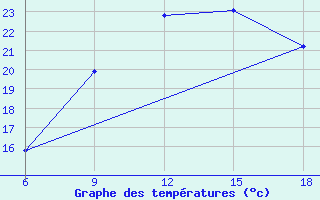 Courbe de tempratures pour Maghnia