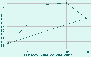 Courbe de l'humidex pour Hassir'Mel