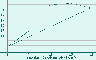 Courbe de l'humidex pour Ghadames