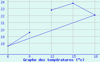 Courbe de tempratures pour Djelfa