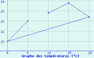 Courbe de tempratures pour Capo Frasca