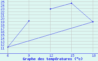 Courbe de tempratures pour Maghnia