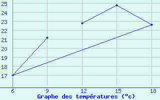 Courbe de tempratures pour Ras Sedr