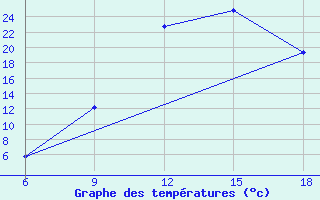 Courbe de tempratures pour Sidi Bel Abbes