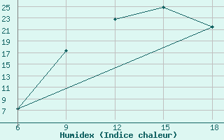 Courbe de l'humidex pour Saida