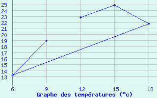 Courbe de tempratures pour M