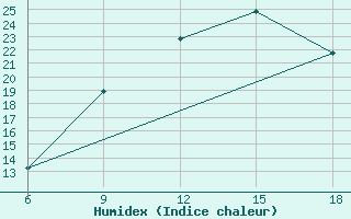 Courbe de l'humidex pour M'Sila