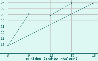 Courbe de l'humidex pour Beni-Saf