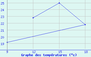 Courbe de tempratures pour Soria (Esp)