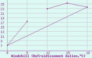 Courbe du refroidissement olien pour Soria (Esp)