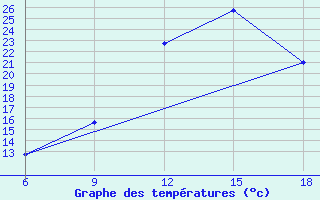 Courbe de tempratures pour Naama