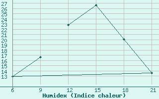 Courbe de l'humidex pour Sallum Plateau