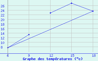 Courbe de tempratures pour Tizi-Ouzou