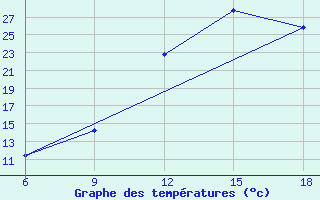 Courbe de tempratures pour Burgos (Esp)