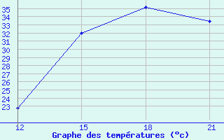 Courbe de tempratures pour San Matias