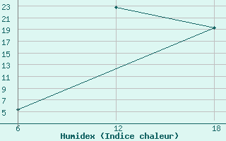 Courbe de l'humidex pour Oran Tafaraoui