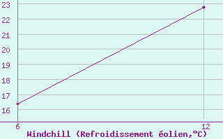 Courbe du refroidissement olien pour Soria (Esp)