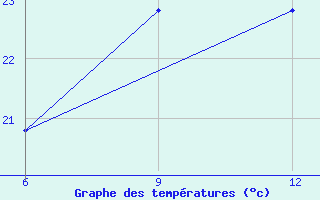 Courbe de tempratures pour Milos