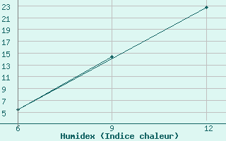 Courbe de l'humidex pour Soria (Esp)