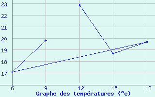 Courbe de tempratures pour Bilbao (Esp)