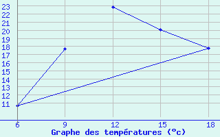 Courbe de tempratures pour Oum El Bouaghi