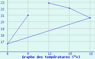 Courbe de tempratures pour Beni-Saf