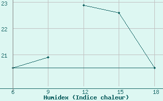 Courbe de l'humidex pour Beni-Saf