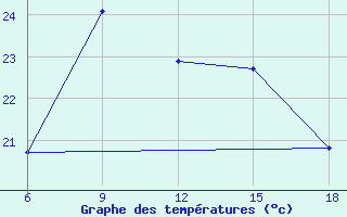 Courbe de tempratures pour Tenes