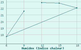 Courbe de l'humidex pour Ghazaouet