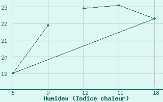 Courbe de l'humidex pour Ghazaouet