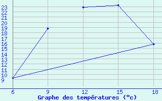 Courbe de tempratures pour Maghnia