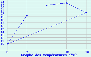 Courbe de tempratures pour Khenchella