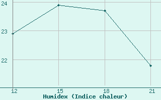 Courbe de l'humidex pour Corumba Aeroporto