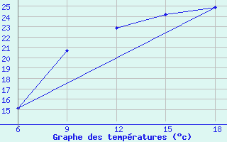 Courbe de tempratures pour Larache