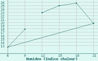 Courbe de l'humidex pour Elbasan