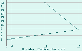 Courbe de l'humidex pour Kocevje