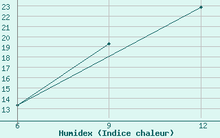 Courbe de l'humidex pour Soria (Esp)