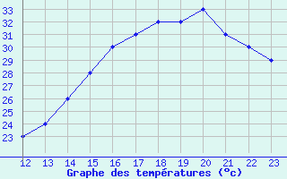 Courbe de tempratures pour Yurimaguas