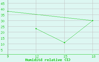 Courbe de l'humidit relative pour Ghadames