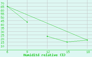 Courbe de l'humidit relative pour Midelt