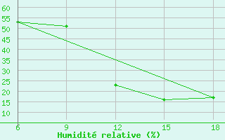 Courbe de l'humidit relative pour Ksar Chellala
